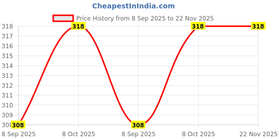 tatacliq.com Basiics By La Intimo Blue & White Comfort Fit Panties - Pack Of 2 basiics by la intimo Price History Graph from 8 Sep 2025 to 22 Nov 2025