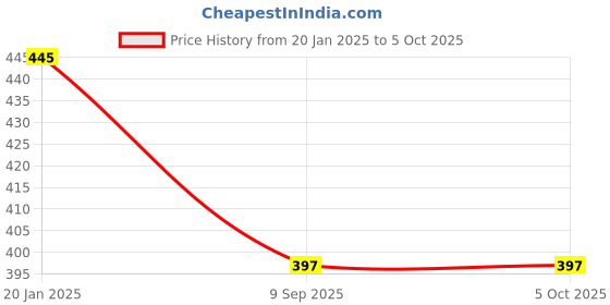 tatacliq.com BASIICS by La Intimo Blue & White Printed Briefs (Pack of 2) basiics by la intimo Price History Graph from 20 Jan 2025 to 4 Oct 2025