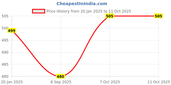 tatacliq.com BASIICS by La Intimo Blue & White Printed Mid Rise Trunks (Pack of 2) basiics by la intimo Price History Graph from 20 Jan 2025 to 9 Oct 2025