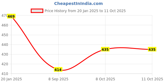 tatacliq.com BASIICS by La Intimo Blue & White Striped Briefs (Pack of 2) basiics by la intimo Price History Graph from 20 Jan 2025 to 10 Oct 2025