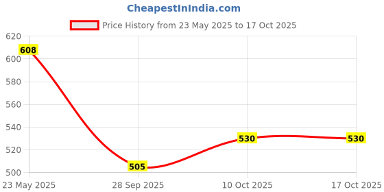 tatacliq.com BASIICS by La Intimo Blue & White Striped Trunks (Pack of 2) basiics by la intimo Price History Graph from 23 May 2025 to 16 Oct 2025