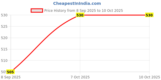 tatacliq.com BASIICS by La Intimo Blue & White Striped Trunks (Pack of 2) basiics by la intimo Price History Graph from 8 Sep 2025 to 10 Oct 2025