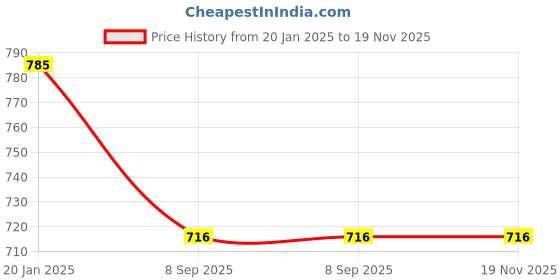 tatacliq.com BASIICS by La Intimo Blue & White Striped Trunks (Pack of 3) basiics by la intimo Price History Graph from 20 Jan 2025 to 19 Nov 2025