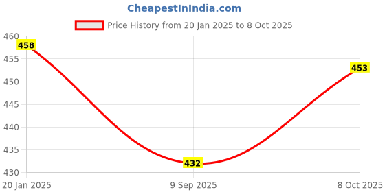 tatacliq.com BASIICS by La Intimo Blue & Yellow Printed Briefs (Pack of 2) basiics by la intimo Price History Graph from 20 Jan 2025 to 8 Oct 2025