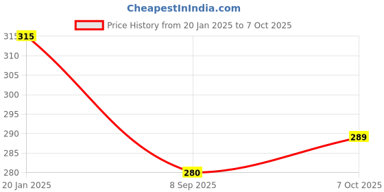 tatacliq.com BASIICS by La Intimo Blue Cotton Trunk basiics by la intimo Price History Graph from 20 Jan 2025 to 7 Oct 2025
