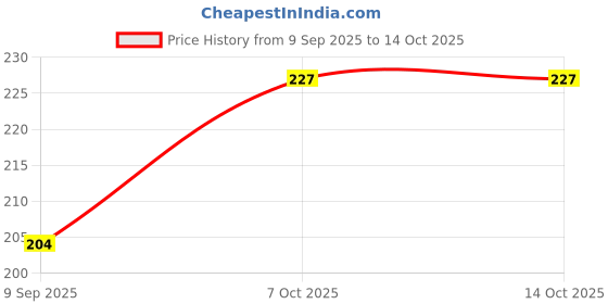 tatacliq.com BASIICS by La Intimo Blue Melange Hipster Panty basiics by la intimo Price History Graph from 9 Sep 2025 to 14 Oct 2025