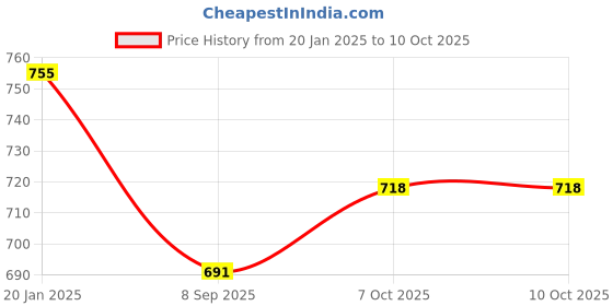 tatacliq.com BASIICS by La Intimo Blue Mid Rise Solid Trunks (Pack of 3) basiics by la intimo Price History Graph from 20 Jan 2025 to 10 Oct 2025