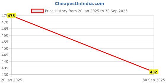 tatacliq.com BASIICS by La Intimo Blue Printed Briefs (Pack of 2) basiics by la intimo Price History Graph from 20 Jan 2025 to 30 Sep 2025