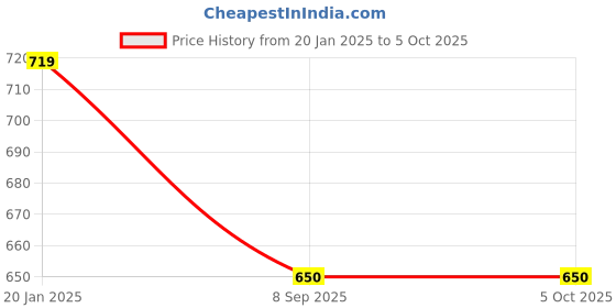 tatacliq.com BASIICS by La Intimo Blue Printed Briefs (Pack of 3) basiics by la intimo Price History Graph from 20 Jan 2025 to 4 Oct 2025