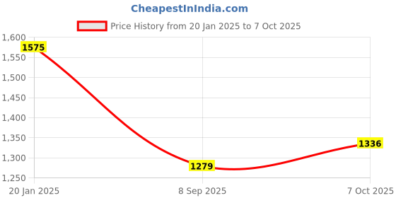 tatacliq.com BASIICS by La Intimo Blue, Red & Black Striped Trunks (Pack of 6) basiics by la intimo Price History Graph from 20 Jan 2025 to 7 Oct 2025