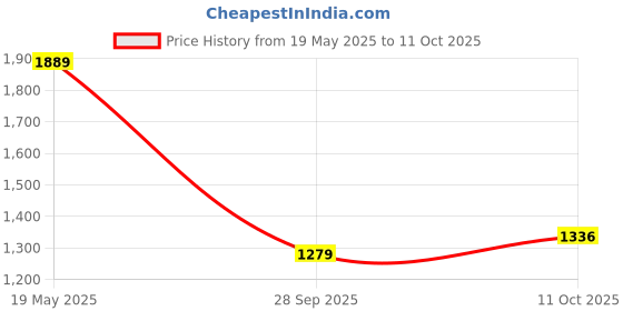 tatacliq.com BASIICS by La Intimo Blue, Red & Black Striped Trunks (Pack of 6) basiics by la intimo Price History Graph from 19 May 2025 to 11 Oct 2025