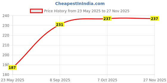 tatacliq.com BASIICS by La Intimo Coral Bikini Panty basiics by la intimo Price History Graph from 23 May 2025 to 25 Nov 2025