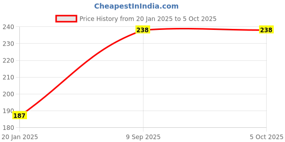 tatacliq.com BASIICS by La Intimo Grey Bikini basiics by la intimo Price History Graph from 20 Jan 2025 to 4 Oct 2025
