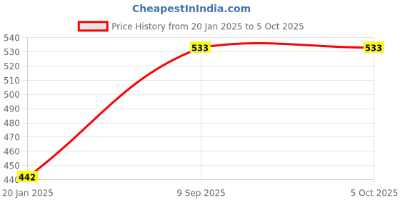 tatacliq.com BASIICS by La Intimo Grey Bikini Panty (Pack Of 3) basiics by la intimo Price History Graph from 20 Jan 2025 to 4 Oct 2025