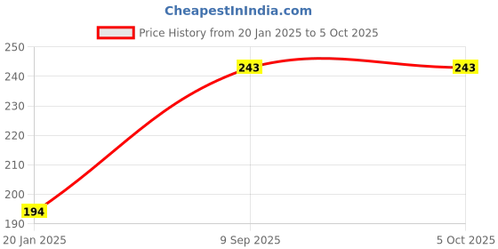 tatacliq.com BASIICS by La Intimo Grey BoyShorts basiics by la intimo Price History Graph from 20 Jan 2025 to 5 Oct 2025