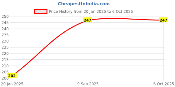 tatacliq.com BASIICS by La Intimo Grey Hipster basiics by la intimo Price History Graph from 20 Jan 2025 to 5 Oct 2025
