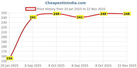tatacliq.com BASIICS by La Intimo Maroon Bikini Panty basiics by la intimo Price History Graph from 20 Jan 2025 to 22 Nov 2025