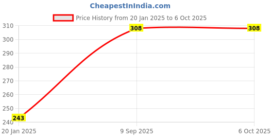 tatacliq.com BASIICS by La Intimo Multicolor Bikini Panty( Pack Of 2 ) basiics by la intimo Price History Graph from 20 Jan 2025 to 5 Oct 2025