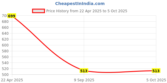 tatacliq.com BASIICS by La Intimo Multicolor Bikini Panty (Pack Of 3) basiics by la intimo Price History Graph from 22 Apr 2025 to 4 Oct 2025