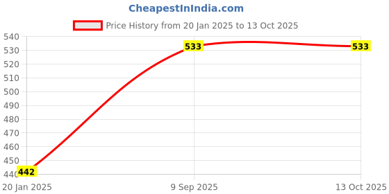 tatacliq.com BASIICS by La Intimo Multicolor Bikini Panty (Pack Of 3) basiics by la intimo Price History Graph from 20 Jan 2025 to 13 Oct 2025