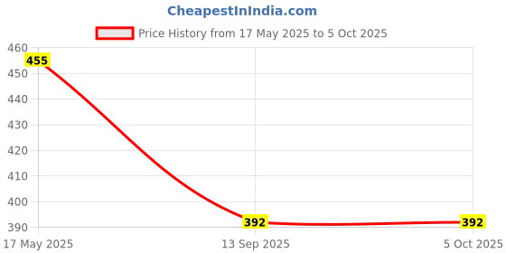 tatacliq.com BASIICS by La Intimo Multicolor Bikini Panty( Pack Of 3 ) basiics by la intimo Price History Graph from 17 May 2025 to 4 Oct 2025