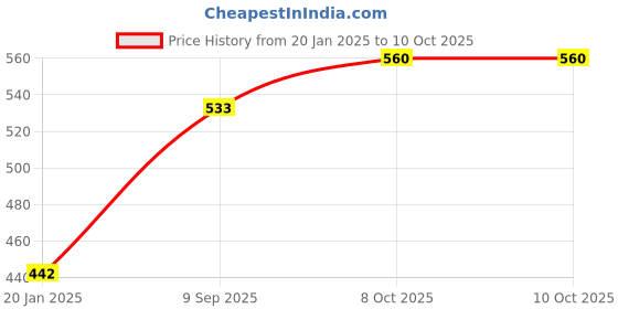 tatacliq.com BASIICS by La Intimo Multicolor Bikini Panty (Pack Of 3) basiics by la intimo Price History Graph from 20 Jan 2025 to 9 Oct 2025