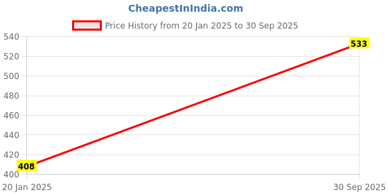 tatacliq.com BASIICS by La Intimo Multicolor Bikini Panty (Pack Of 3) basiics by la intimo Price History Graph from 20 Jan 2025 to 30 Sep 2025