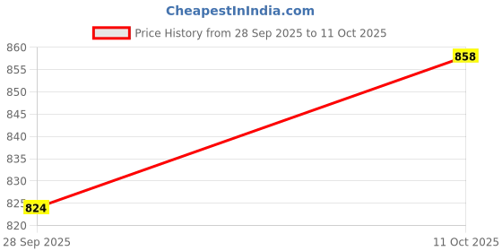 tatacliq.com BASIICS by La Intimo Multicolor Bikini Panty (Pack Of 5) basiics by la intimo Price History Graph from 28 Sep 2025 to 11 Oct 2025