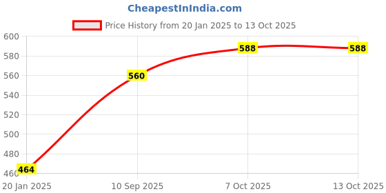 tatacliq.com BASIICS by La Intimo Multicolor Boyshorts Panty (Pack Of 3) basiics by la intimo Price History Graph from 20 Jan 2025 to 13 Oct 2025