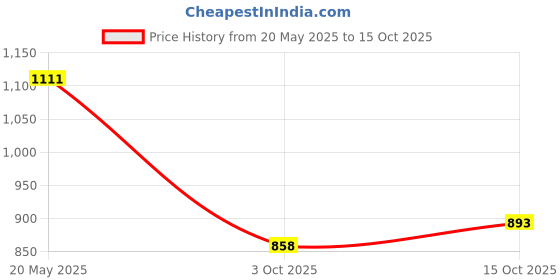tatacliq.com BASIICS by La Intimo Multicolor Boyshorts Panty (Pack Of 5) basiics by la intimo Price History Graph from 20 May 2025 to 15 Oct 2025