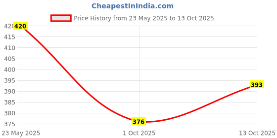 tatacliq.com BASIICS by La Intimo Multicolor Cotton Bikini Panty( Pack Of 2 ) basiics by la intimo Price History Graph from 23 May 2025 to 13 Oct 2025