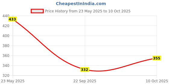 tatacliq.com BASIICS by La Intimo Multicolor Cotton Bikini Panty( Pack Of 2 ) basiics by la intimo Price History Graph from 23 May 2025 to 10 Oct 2025