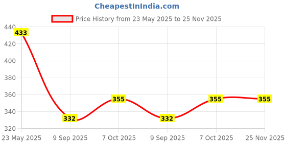 tatacliq.com BASIICS by La Intimo Multicolor Cotton Bikini Panty( Pack Of 2 ) basiics by la intimo Price History Graph from 23 May 2025 to 24 Nov 2025