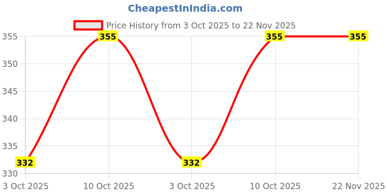 tatacliq.com BASIICS by La Intimo Multicolor Cotton Bikini Panty( Pack Of 2 ) basiics by la intimo Price History Graph from 3 Oct 2025 to 22 Nov 2025