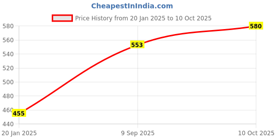 tatacliq.com BASIICS by La Intimo Multicolor Cotton Bikini Panty( Pack Of 3 ) basiics by la intimo Price History Graph from 20 Jan 2025 to 10 Oct 2025