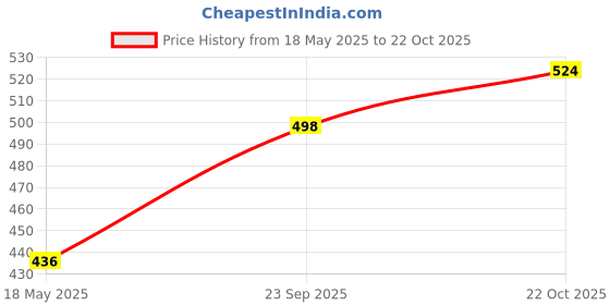 tatacliq.com BASIICS by La Intimo Multicolor Cotton Bikini Panty( Pack Of 3 ) basiics by la intimo Price History Graph from 18 May 2025 to 22 Oct 2025