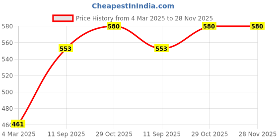 tatacliq.com BASIICS by La Intimo Multicolor Cotton Bikini Panty( Pack Of 3 ) basiics by la intimo Price History Graph from 4 Mar 2025 to 28 Nov 2025