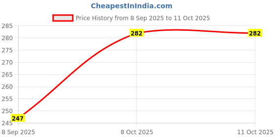 tatacliq.com BASIICS by La Intimo Multicolor Cotton Hipster Panty( Pack Of 2 ) basiics by la intimo Price History Graph from 8 Sep 2025 to 11 Oct 2025