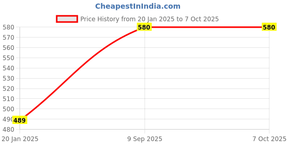 tatacliq.com BASIICS by La Intimo Multicolor Hipster Panty (Pack Of 3) basiics by la intimo Price History Graph from 20 Jan 2025 to 7 Oct 2025
