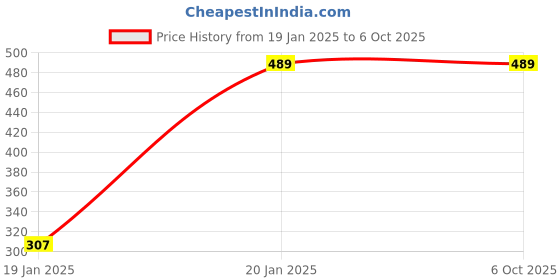 tatacliq.com BASIICS by La Intimo Multicolor Hipster Panty (Pack Of 3) basiics by la intimo Price History Graph from 19 Jan 2025 to 5 Oct 2025