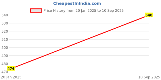 tatacliq.com Basiics By La Intimo Multicolored Comfort Fit Briefs - Pack Of 3 basiics by la intimo Price History Graph from 20 Jan 2025 to 10 Sep 2025