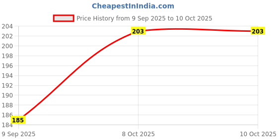 tatacliq.com BASIICS by La Intimo Olive Hipster Panty basiics by la intimo Price History Graph from 9 Sep 2025 to 10 Oct 2025