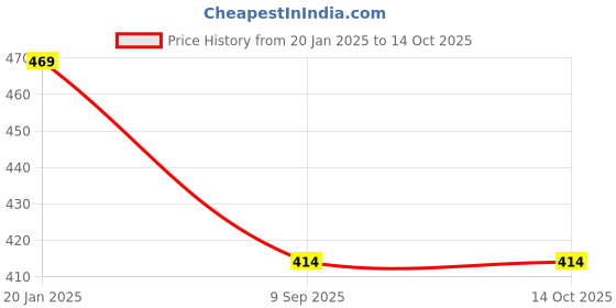 tatacliq.com BASIICS by La Intimo Red & Blue Striped Briefs (Pack of 2) basiics by la intimo Price History Graph from 20 Jan 2025 to 14 Oct 2025