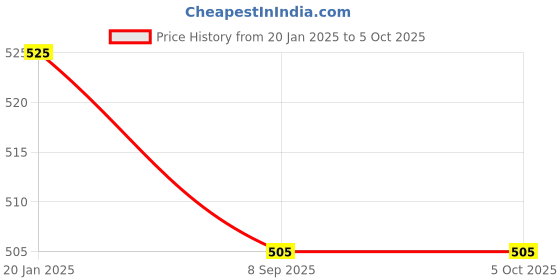 tatacliq.com BASIICS by La Intimo Red & Blue Striped Trunks (Pack of 2) basiics by la intimo Price History Graph from 20 Jan 2025 to 5 Oct 2025