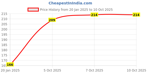 tatacliq.com BASIICS by La Intimo Red Bikini Panty basiics by la intimo Price History Graph from 20 Jan 2025 to 9 Oct 2025