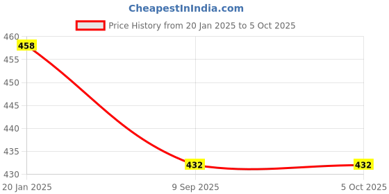 tatacliq.com BASIICS by La Intimo Red Printed Briefs (Pack of 2) basiics by la intimo Price History Graph from 20 Jan 2025 to 5 Oct 2025