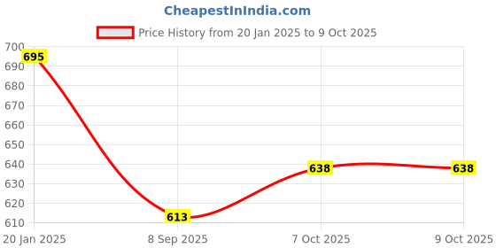 tatacliq.com BASIICS by La Intimo Red, Yellow & Sky Blue Briefs (Pack of 3) basiics by la intimo Price History Graph from 20 Jan 2025 to 8 Oct 2025