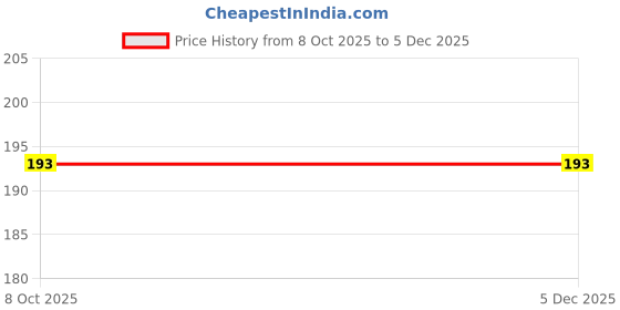 tatacliq.com BASIICS by La Intimo Rose Quartz Striped Bikini Panty basiics by la intimo Price History Graph from 8 Oct 2025 to 3 Dec 2025