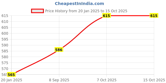 tatacliq.com BASIICS by La Intimo Sky Blue & White Comfort Fit Briefs (Pack of 3) basiics by la intimo Price History Graph from 20 Jan 2025 to 15 Oct 2025