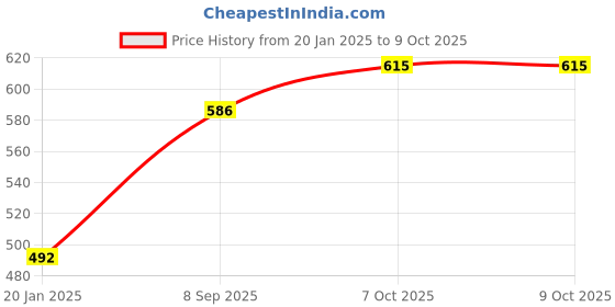 tatacliq.com BASIICS by La Intimo Sky Blue, White & Red Briefs (Pack of 3) basiics by la intimo Price History Graph from 20 Jan 2025 to 6 Oct 2025